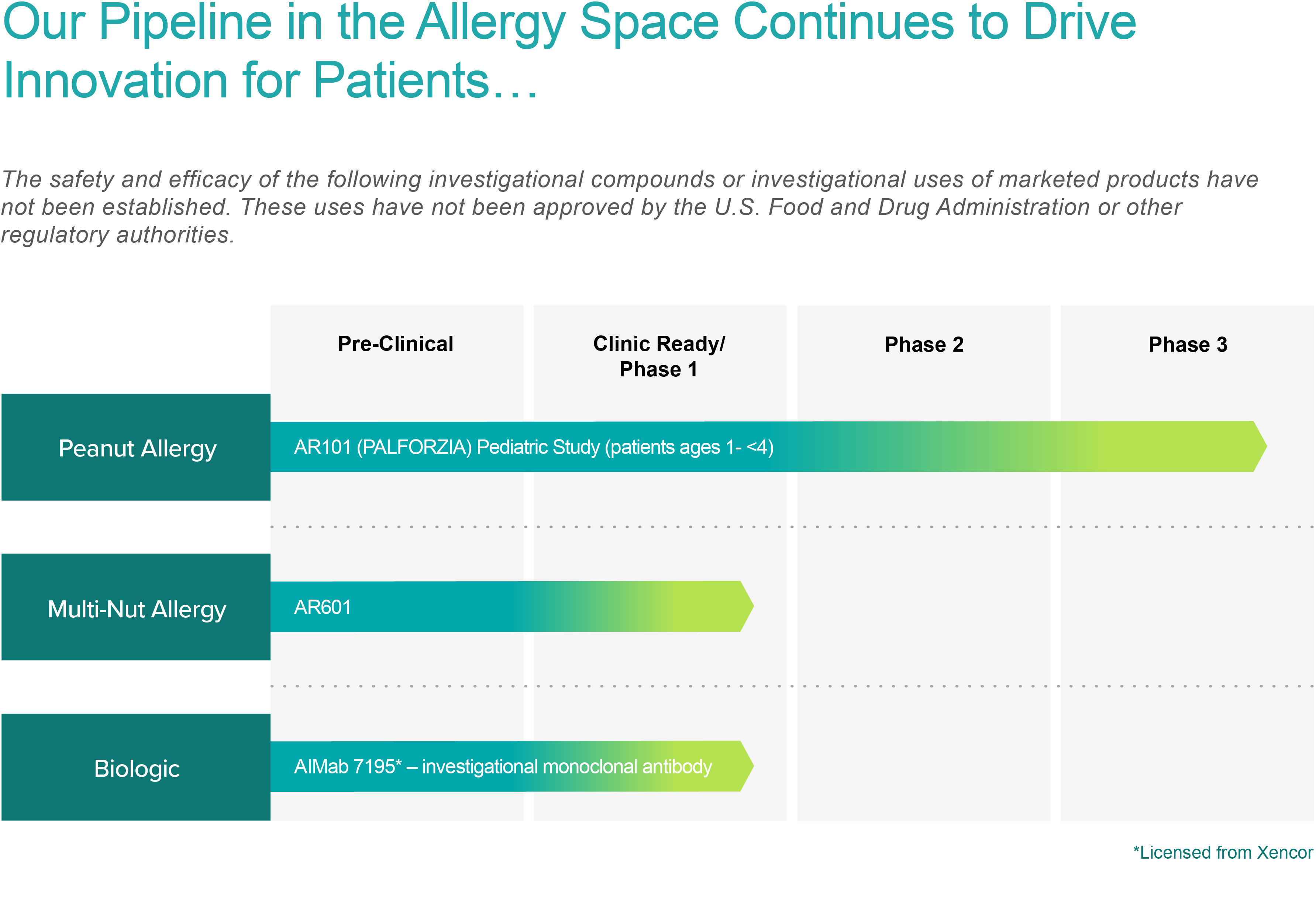 [ARC2102] Aimmune Corporate Website Allergy Pipeline Graphic R4V2 Green Chart Allergy Working 